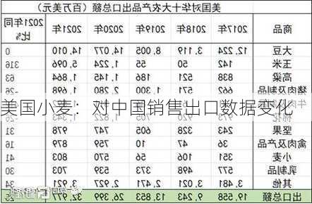 美国小麦：对中国销售出口数据变化