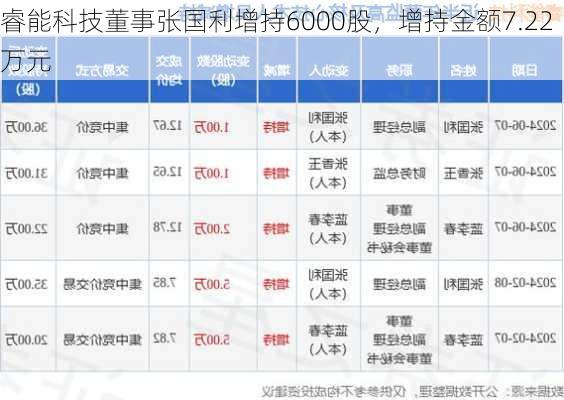 睿能科技董事张国利增持6000股，增持金额7.22万元