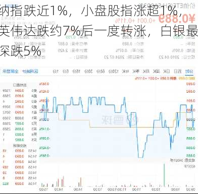 纳指跌近1%，小盘股指涨超1%，英伟达跌约7%后一度转涨，白银最深跌5%