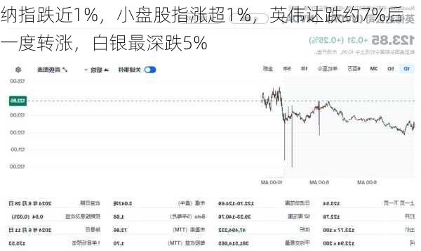 纳指跌近1%，小盘股指涨超1%，英伟达跌约7%后一度转涨，白银最深跌5%