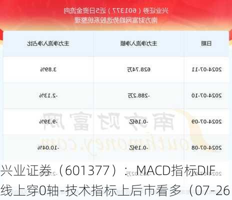 兴业证券（601377）：MACD指标DIF线上穿0轴-技术指标上后市看多（07-26）