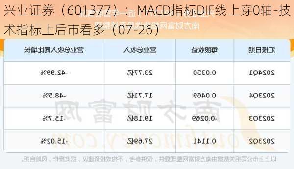 兴业证券（601377）：MACD指标DIF线上穿0轴-技术指标上后市看多（07-26）