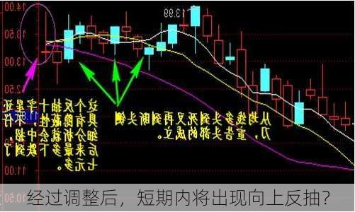 经过调整后，短期内将出现向上反抽？