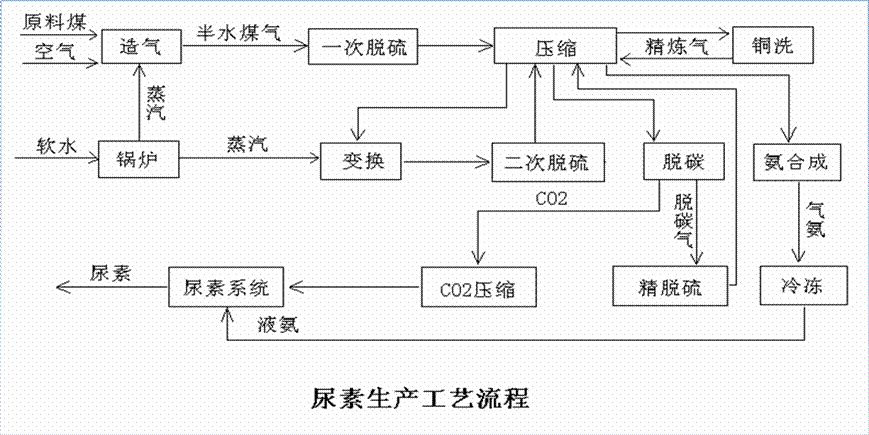 尿素：与煤炭、合成氨的“来世今生”