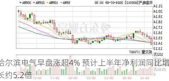 哈尔滨电气早盘涨超4% 预计上半年净利润同比增长约5.2倍