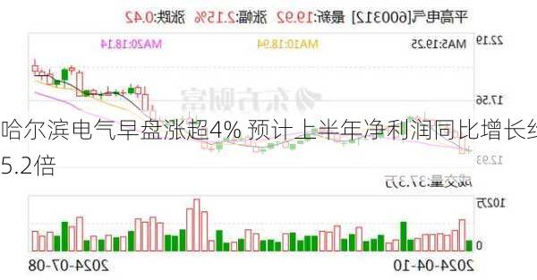 哈尔滨电气早盘涨超4% 预计上半年净利润同比增长约5.2倍