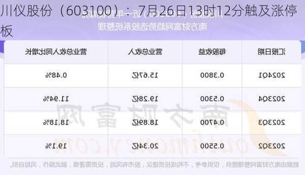 川仪股份（603100）：7月26日13时12分触及涨停板