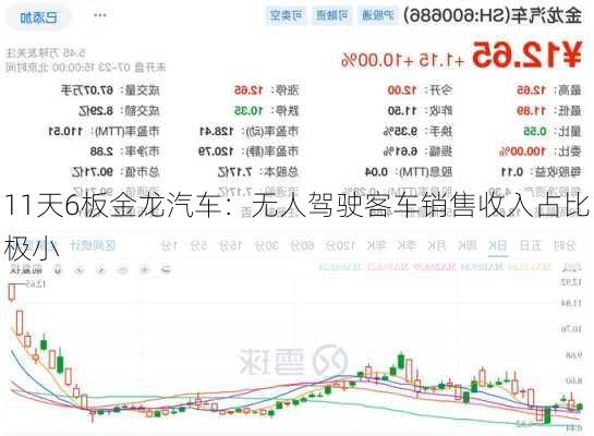 11天6板金龙汽车：无人驾驶客车销售收入占比极小