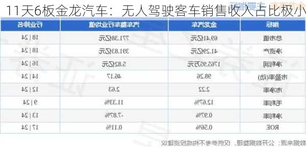 11天6板金龙汽车：无人驾驶客车销售收入占比极小