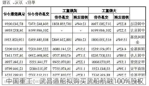 中国重工：武昌造船拟购买武船航融100%股权