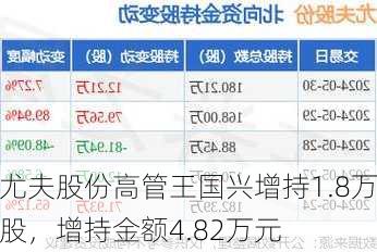 尤夫股份高管王国兴增持1.8万股，增持金额4.82万元