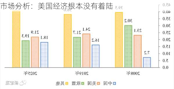 市场分析：美国经济根本没有着陆