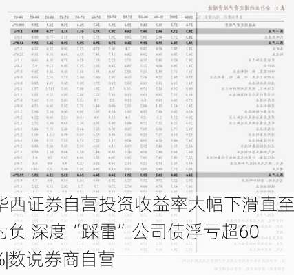 华西证券自营投资收益率大幅下滑直至为负 深度“踩雷”公司债浮亏超60%|数说券商自营