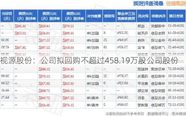 视源股份：公司拟回购不超过458.19万股公司股份