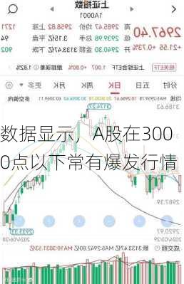 数据显示，A股在3000点以下常有爆发行情