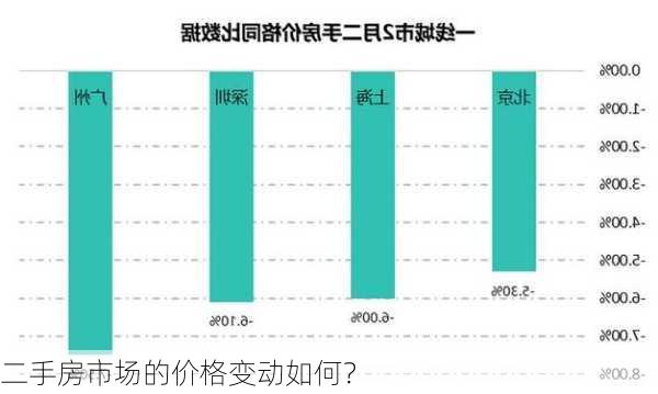 二手房市场的价格变动如何？