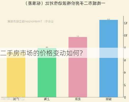 二手房市场的价格变动如何？