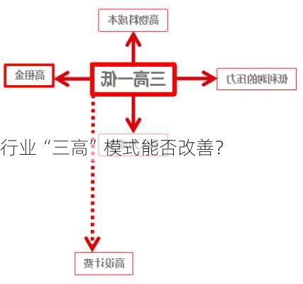 行业“三高”模式能否改善？