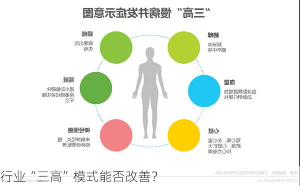 行业“三高”模式能否改善？