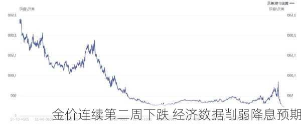 金价连续第二周下跌 经济数据削弱降息预期