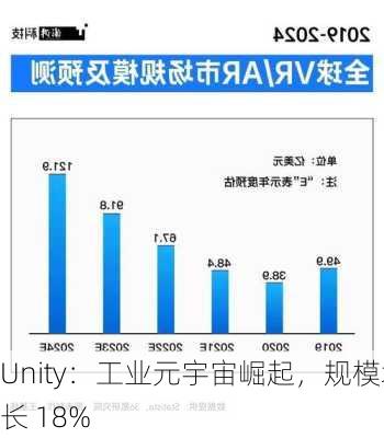 Unity：工业元宇宙崛起，规模增长 18%