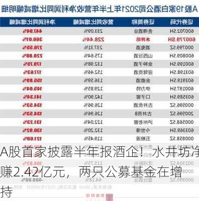 A股首家披露半年报酒企！水井坊净赚2.42亿元，两只公募基金在增持