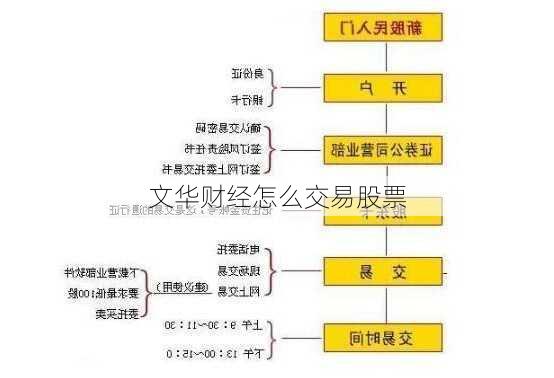 文华财经怎么交易股票