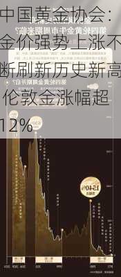 中国黄金协会：金价强势上涨不断刷新历史新高 伦敦金涨幅超12%