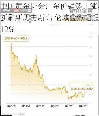 中国黄金协会：金价强势上涨不断刷新历史新高 伦敦金涨幅超12%