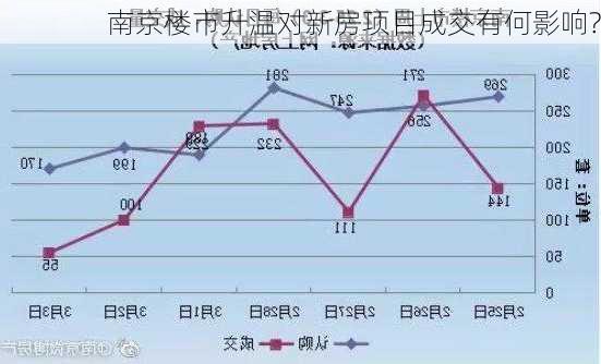 南京楼市升温对新房项目成交有何影响?