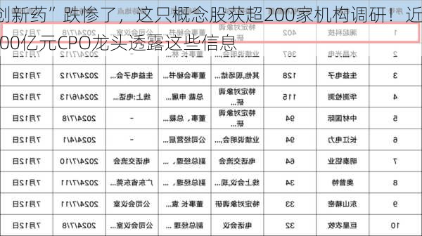 “创新药”跌惨了，这只概念股获超200家机构调研！近1400亿元CPO龙头透露这些信息