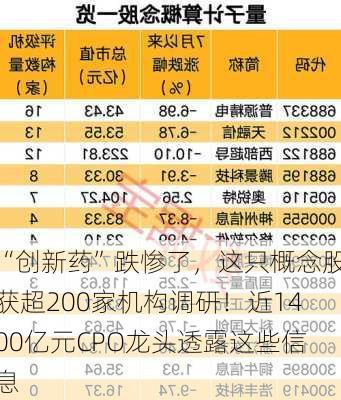 “创新药”跌惨了，这只概念股获超200家机构调研！近1400亿元CPO龙头透露这些信息