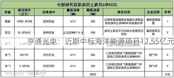 亨通光电：近期中标海洋能源项目12.55亿元