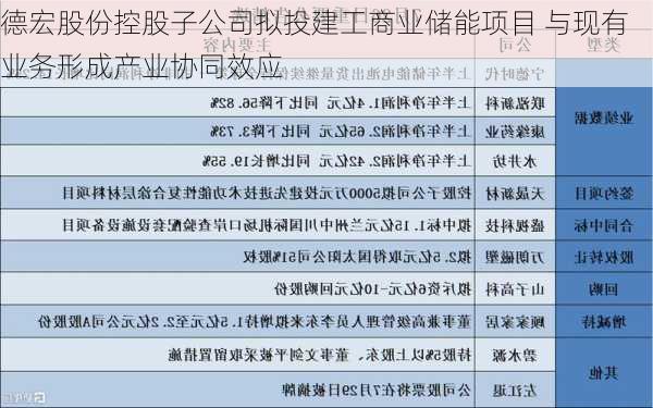 德宏股份控股子公司拟投建工商业储能项目 与现有业务形成产业协同效应