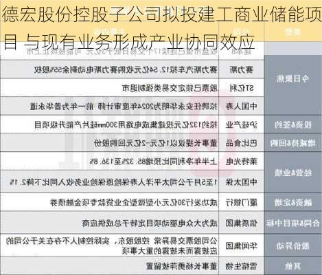 德宏股份控股子公司拟投建工商业储能项目 与现有业务形成产业协同效应