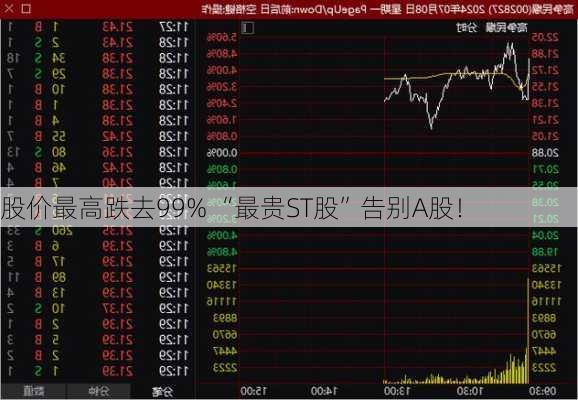 股价最高跌去99% “最贵ST股”告别A股！