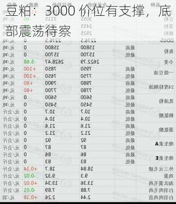 豆粕：3000 价位有支撑，底部震荡待察