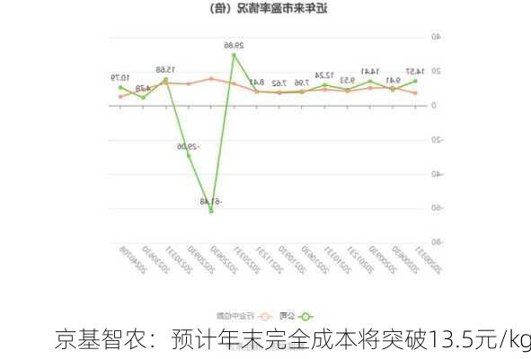 京基智农：预计年末完全成本将突破13.5元/kg