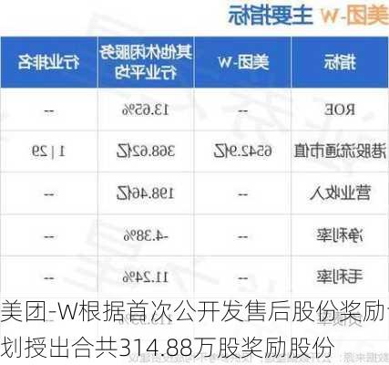 美团-W根据首次公开发售后股份奖励计划授出合共314.88万股奖励股份