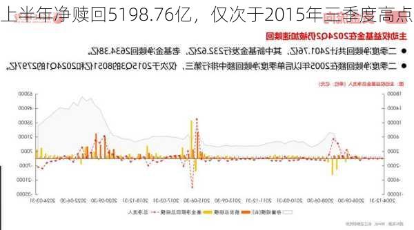 上半年净赎回5198.76亿，仅次于2015年三季度高点