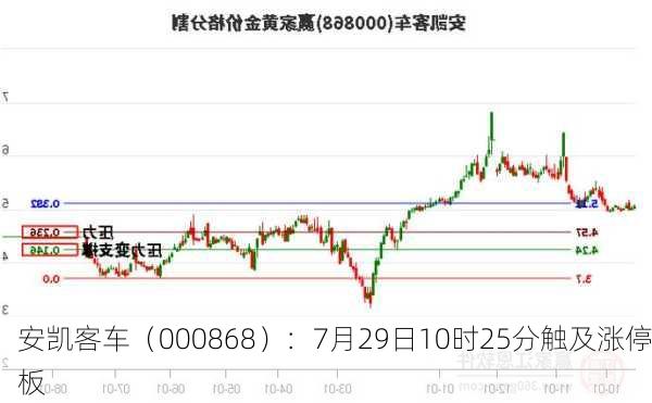 安凯客车（000868）：7月29日10时25分触及涨停板