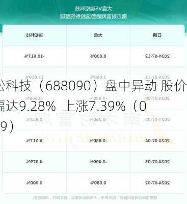 瑞松科技（688090）盘中异动 股价振幅达9.28%  上涨7.39%（07-29）