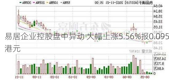 易居企业控股盘中异动 大幅上涨5.56%报0.095港元