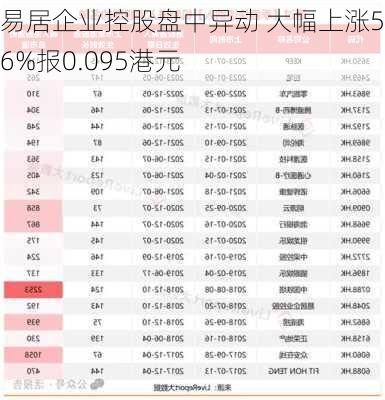 易居企业控股盘中异动 大幅上涨5.56%报0.095港元