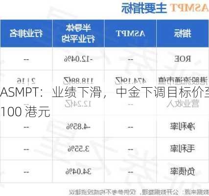 ASMPT：业绩下滑，中金下调目标价至 100 港元