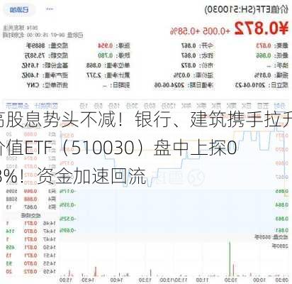 高股息势头不减！银行、建筑携手拉升，价值ETF（510030）盘中上探0.8%！资金加速回流