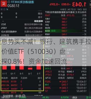 高股息势头不减！银行、建筑携手拉升，价值ETF（510030）盘中上探0.8%！资金加速回流