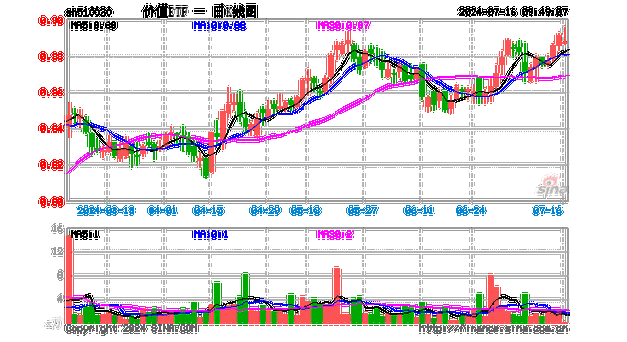 高股息势头不减！银行、建筑携手拉升，价值ETF（510030）盘中上探0.8%！资金加速回流