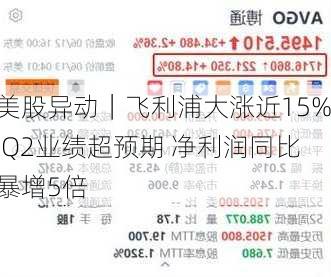 美股异动｜飞利浦大涨近15% Q2业绩超预期 净利润同比暴增5倍