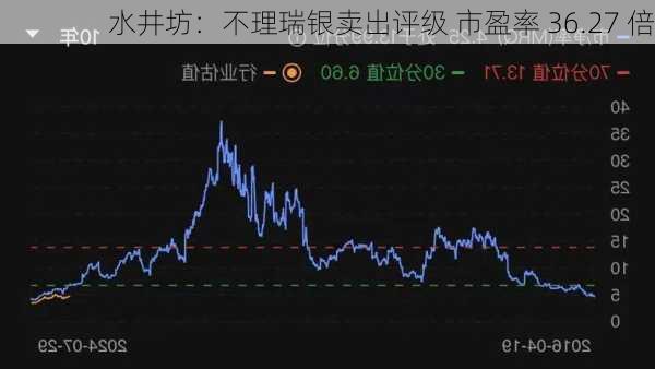 水井坊：不理瑞银卖出评级 市盈率 36.27 倍